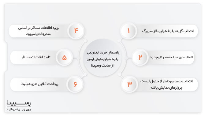 خرید اینترنتی بلیط هواپیما وان ازمیر از سایت رسپینا خرید اینترنتی بلیط هواپیما وان ازمیر از سایت رسپینا